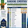 Melawi Tempati Peringkat ke-11 Sementara pada MTQ XXXIV Tingkat Provinsi Kalbar 2026